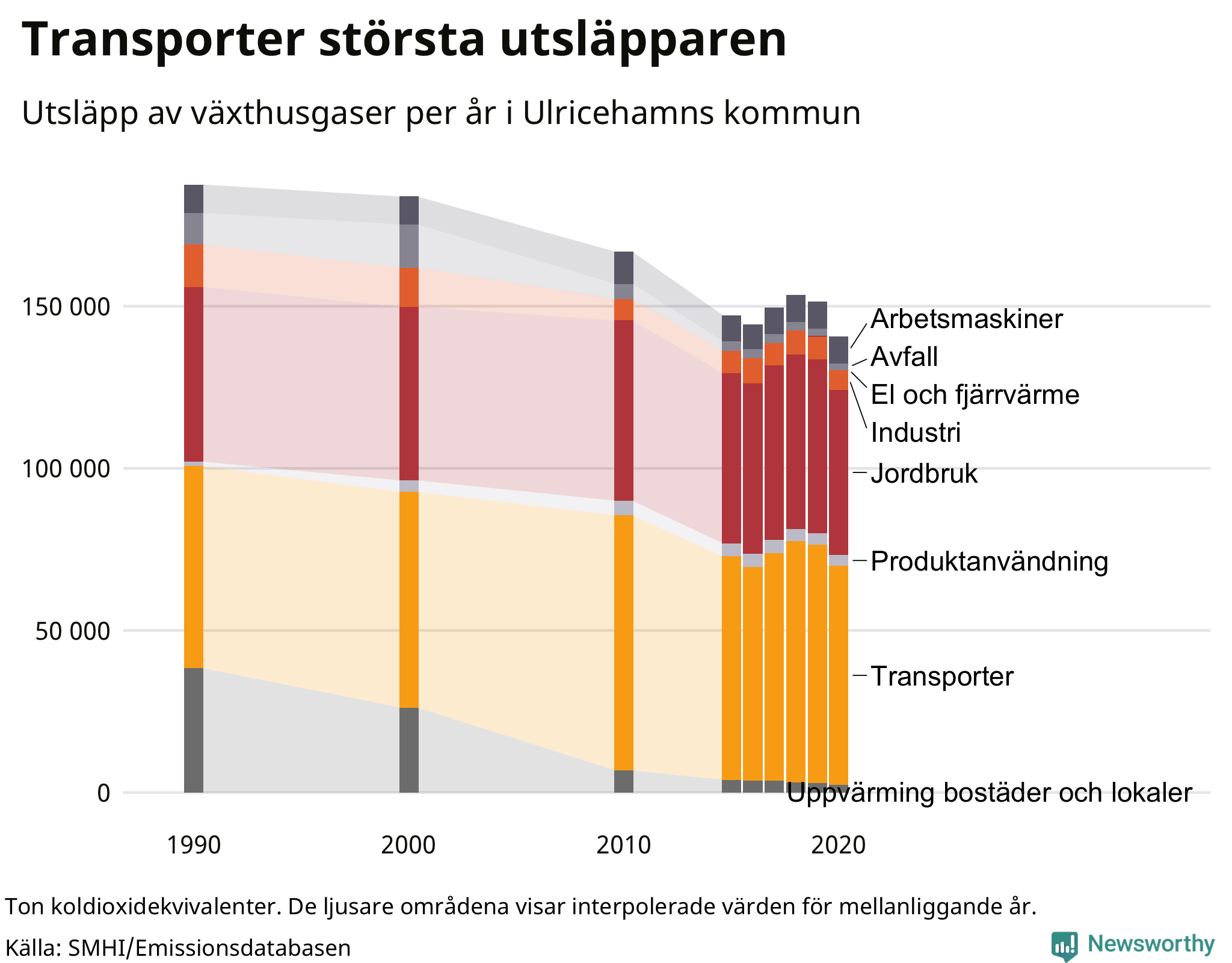 Utsläpp per sektor sedan 1990